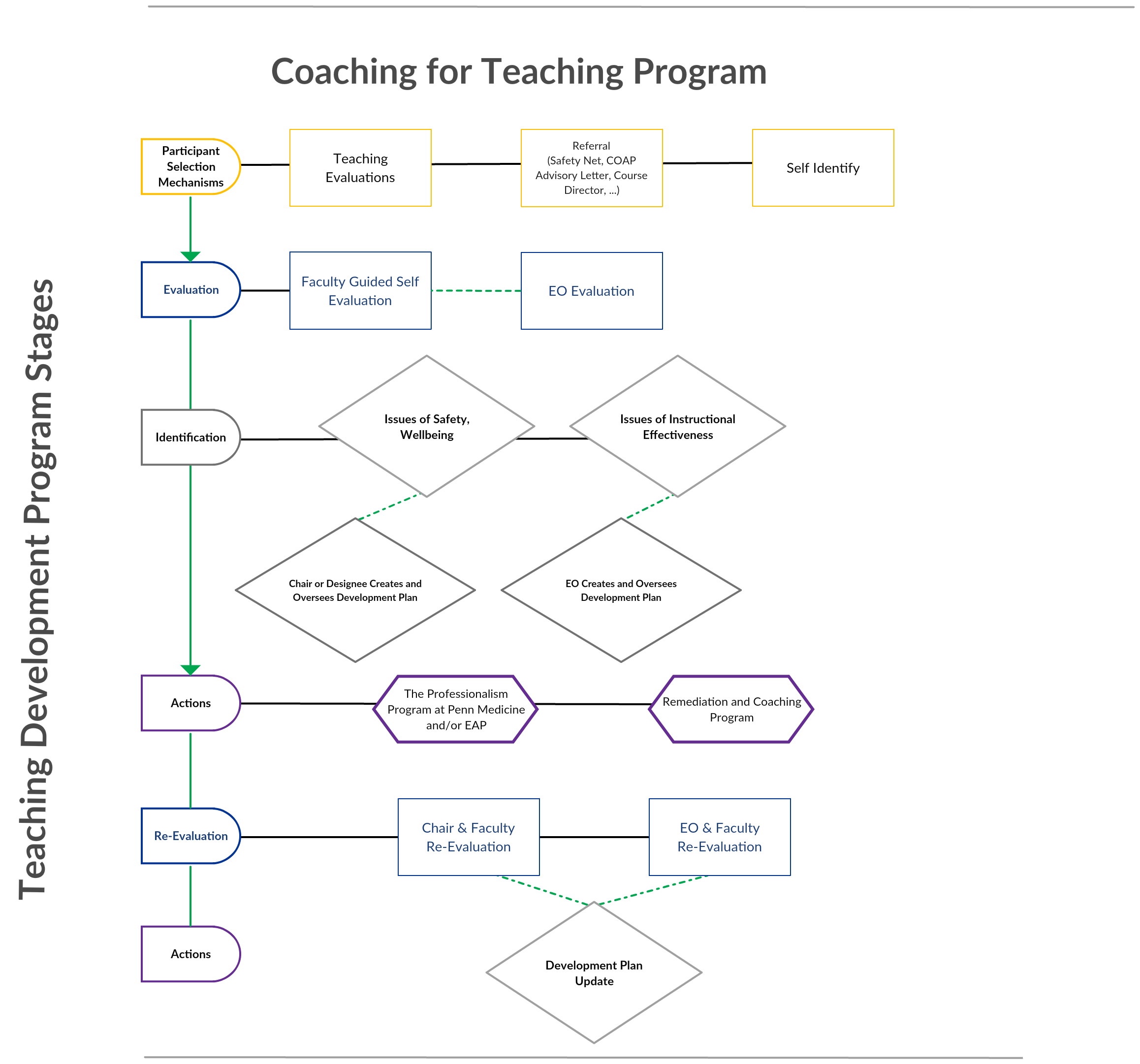see description above in Teaching Development Program Stages and Coaching for Teaching Program